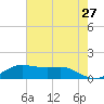 Texas City tide chart for Wednesday, May 27, 2026