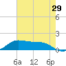 Texas City tide chart for Friday, May 29, 2026