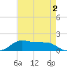 Texas City tide chart for Saturday, May 2, 2026