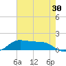 Texas City tide chart for Saturday, May 30, 2026