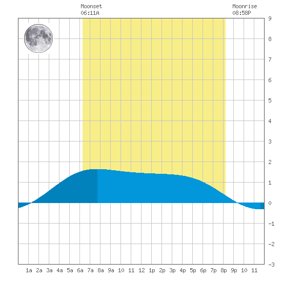 Texas City tide chart for Sunday, May 31, 2026
