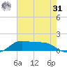 Texas City tide chart for Sunday, May 31, 2026