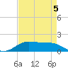 Texas City tide chart for Tuesday, May 5, 2026