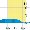 Texas City tide chart for Thursday, June 11, 2026
