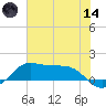Texas City tide chart for Sunday, June 14, 2026