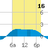 Texas City tide chart for Tuesday, June 16, 2026