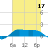 Texas City tide chart for Wednesday, June 17, 2026