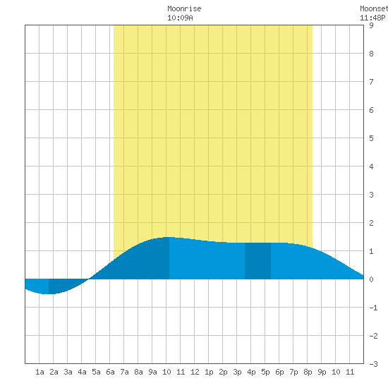 Texas City tide chart for Thursday, June 18, 2026