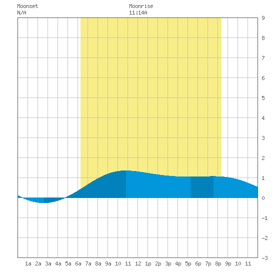 Texas City tide chart for Friday, June 19, 2026