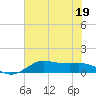Texas City tide chart for Friday, June 19, 2026