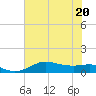 Texas City tide chart for Saturday, June 20, 2026