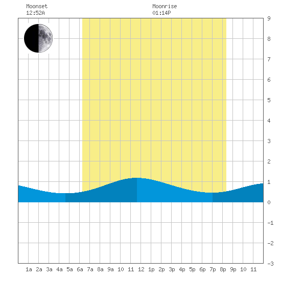 Texas City tide chart for Sunday, June 21, 2026