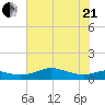 Texas City tide chart for Sunday, June 21, 2026