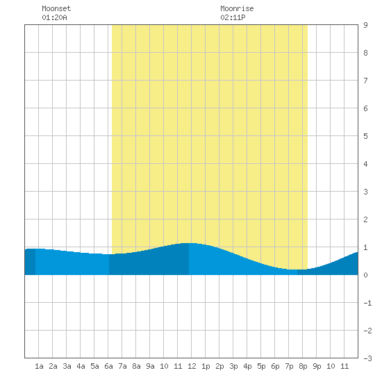 Texas City tide chart for Monday, June 22, 2026
