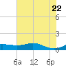 Texas City tide chart for Monday, June 22, 2026