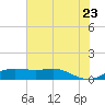 Texas City tide chart for Tuesday, June 23, 2026