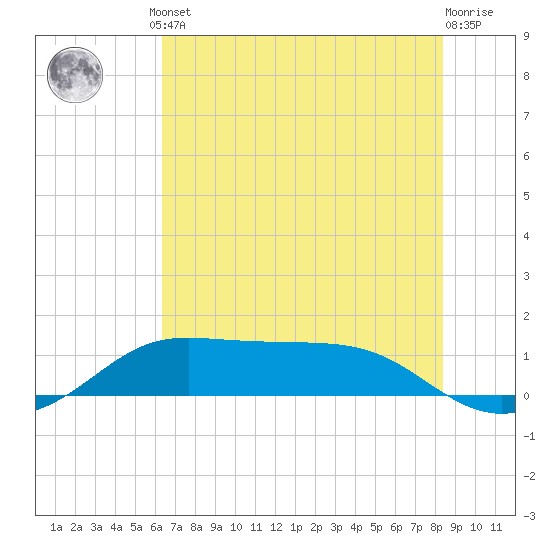 Texas City tide chart for Monday, June 29, 2026