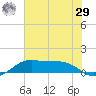 Texas City tide chart for Monday, June 29, 2026