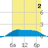 Texas City tide chart for Tuesday, June 2, 2026