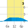 Texas City tide chart for Wednesday, June 3, 2026