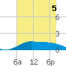 Texas City tide chart for Friday, June 5, 2026