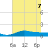 Texas City tide chart for Sunday, June 7, 2026