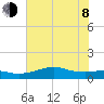 Texas City tide chart for Monday, June 8, 2026