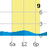 Texas City tide chart for Tuesday, June 9, 2026