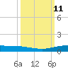 Corpus Christi tide chart for Tuesday, October 11, 2022