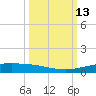 Corpus Christi tide chart for Thursday, October 13, 2022