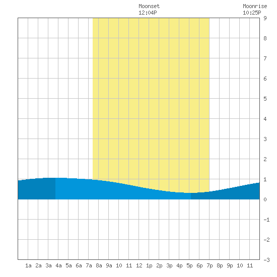 Corpus Christi tide chart for Friday, October 14, 2022