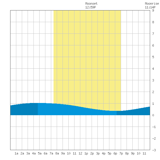 Corpus Christi tide chart for Saturday, October 15, 2022