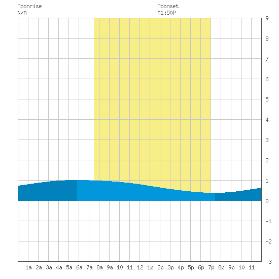 Corpus Christi tide chart for Sunday, October 16, 2022