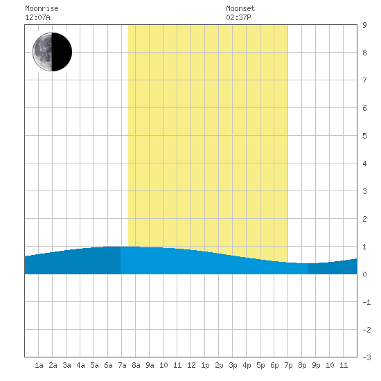 Corpus Christi tide chart for Monday, October 17, 2022