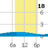 Corpus Christi tide chart for Tuesday, October 18, 2022