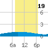 Corpus Christi tide chart for Wednesday, October 19, 2022