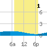 Corpus Christi tide chart for Saturday, October 1, 2022