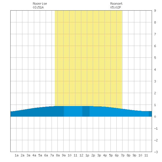 Corpus Christi tide chart for Friday, October 21, 2022
