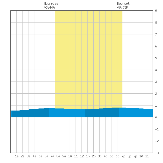 Corpus Christi tide chart for Sunday, October 23, 2022