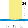 Corpus Christi tide chart for Monday, October 24, 2022