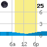 Corpus Christi tide chart for Tuesday, October 25, 2022