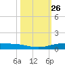 Corpus Christi tide chart for Wednesday, October 26, 2022