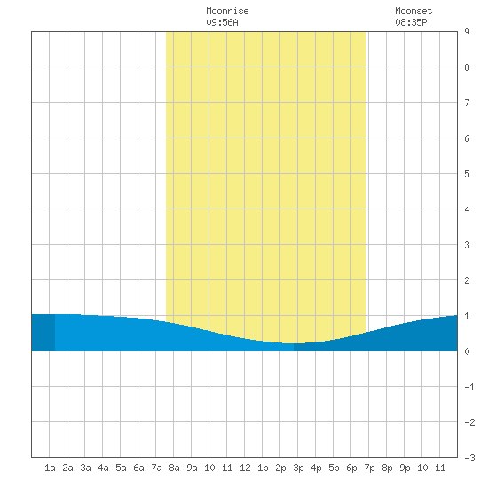 Corpus Christi tide chart for Thursday, October 27, 2022