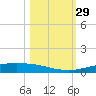 Corpus Christi tide chart for Saturday, October 29, 2022