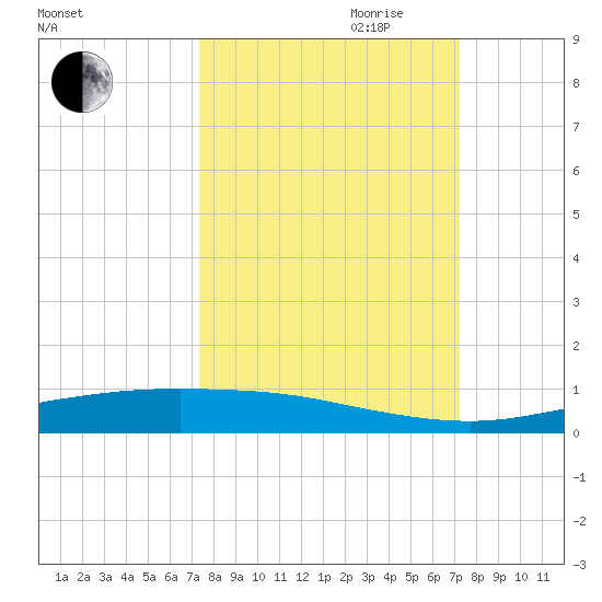 Corpus Christi tide chart for Sunday, October 2, 2022