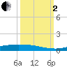 Corpus Christi tide chart for Sunday, October 2, 2022