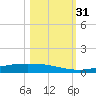 Corpus Christi tide chart for Monday, October 31, 2022