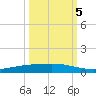 Corpus Christi tide chart for Wednesday, October 5, 2022