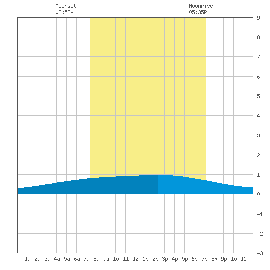 Corpus Christi tide chart for Thursday, October 6, 2022