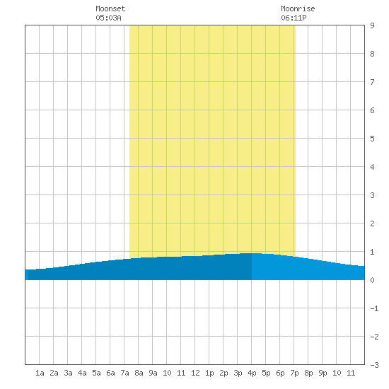 Corpus Christi tide chart for Friday, October 7, 2022